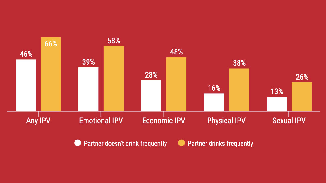 Graph of comparing women’s rate of IPV experience with alcoholic partners: Any IPV: 20% increase; Emotional IPV: 19% increase; Economic IPV: 20% increase; Physical IPV: 22% increase; Sexual IPV: 13% increase