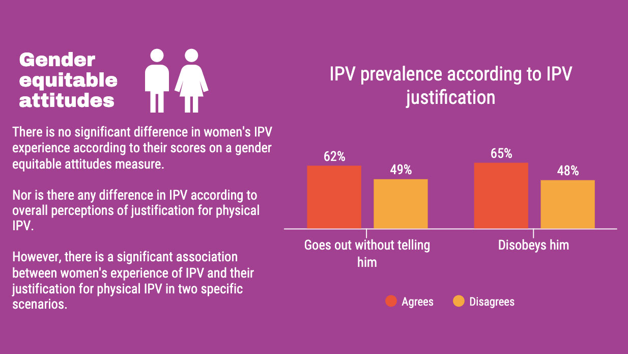 Graph showing when people think IPV is justified for when women: A) Go out without telling partner: 62% agree, 49% disagree, B) Disobey partner: 65% agree, 48% disagree Text next to graph reads: “Gender equitable attitudes; There is no significant difference in women’s IPV experience according to perceptions of justification for physical IPV. However, there is a significant association between women’s experience of IPV and their justification for physical IPV in two specific scenarios.”